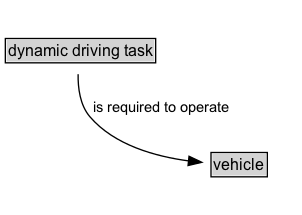 dynamic driving task Diagram